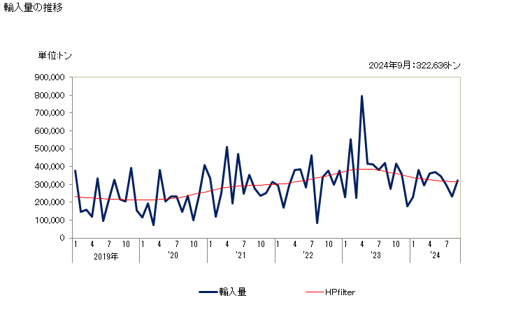 グラフ 月次 輸入 HS270112011 歴青炭(灰分の含有量が乾燥状態において全重量の8％以下)_強粘結性のコークス用炭 輸入量の推移