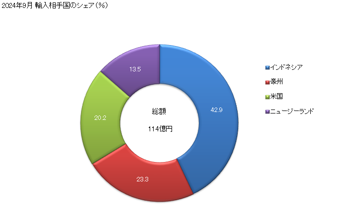 グラフ 月次 輸入 HS270112011 歴青炭(灰分の含有量が乾燥状態において全重量の8％以下)_強粘結性のコークス用炭 2024年8月 輸入相手国のシェア（％）