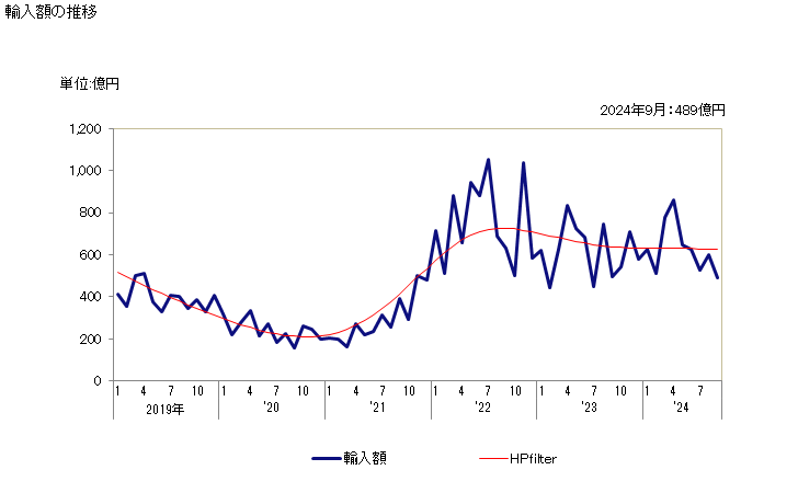 グラフ 月次 輸入 HS270112091 歴青炭(灰分の含有量が乾燥状態において全重量の8％超)_強粘結性のコークス用炭 輸入額の推移