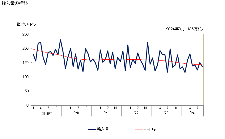 グラフ 月次 輸入 HS270112091 歴青炭(灰分の含有量が乾燥状態において全重量の8％超)_強粘結性のコークス用炭 輸入量の推移