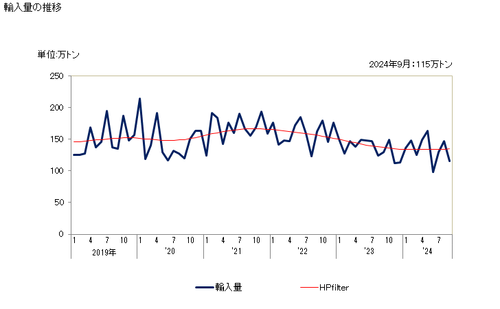 グラフ 月次 輸入 HS270112092 歴青炭(灰分の含有量が乾燥状態において全重量の8％超)_その他のコークス用炭 輸入量の推移