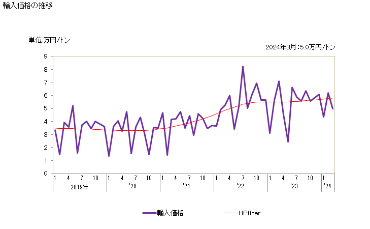 グラフ 月次 輸入 HS270210000 亜炭（凝結させてないもの） 輸入価格の推移