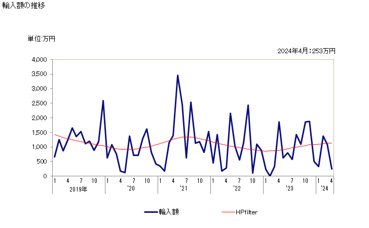 グラフ 月次 オウムの輸入動向 HS010632 輸入額の推移