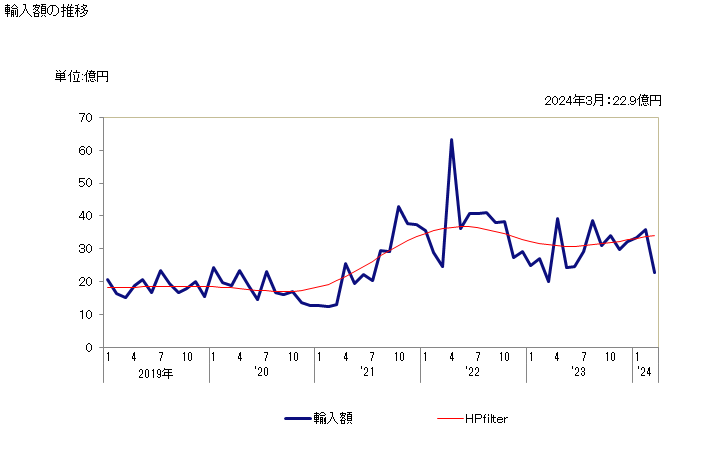 グラフ 月次 牛舌(冷凍)の輸入動向 HS020621 輸入額の推移