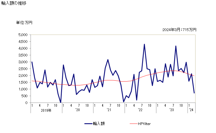 グラフ 月次 牛の肝臓(冷凍)の輸入動向 HS020622 輸入額の推移