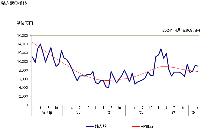 グラフ 月次 鱒(生鮮品・冷蔵品)の輸入動向 HS030211 輸入額の推移