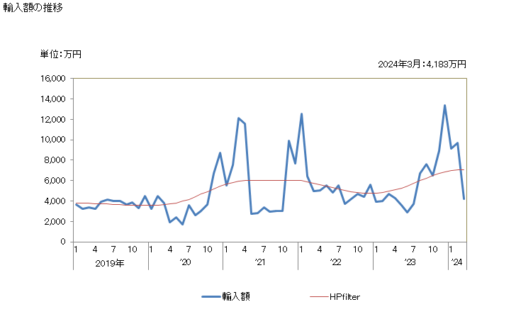 グラフ 月次 太平洋の鮭(生鮮品・冷蔵品)の輸入動向 HS030213 輸入額の推移