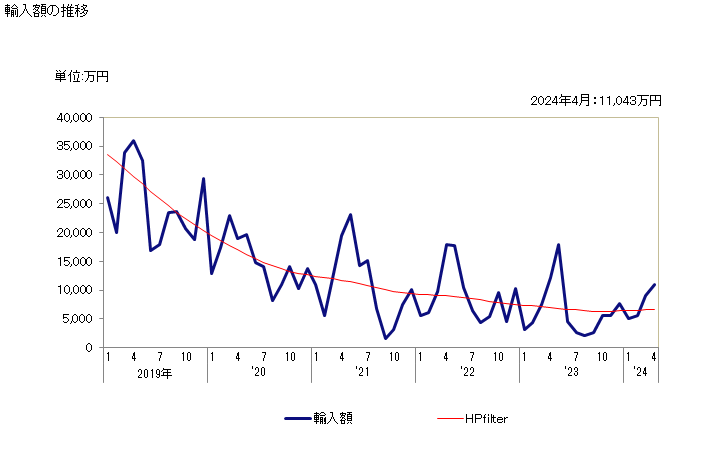 グラフ 月次 キハダマグロ(生鮮品・冷蔵品)の輸入動向 HS030232 輸入額の推移