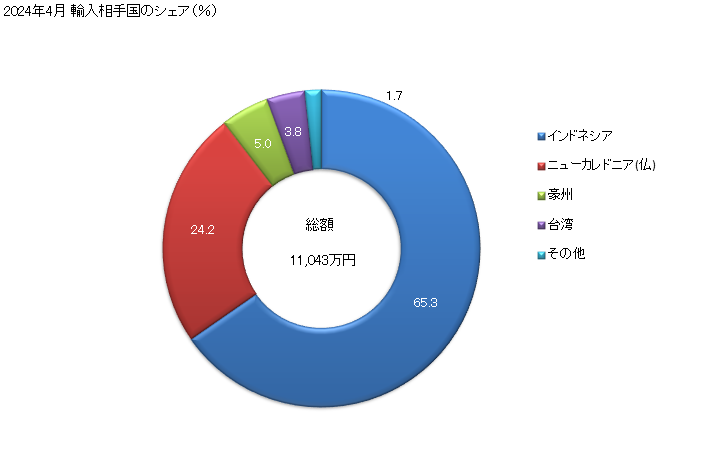 グラフ 月次 キハダマグロ(生鮮品・冷蔵品)の輸入動向 HS030232 2024年2月 輸入相手国のシェア（％）
