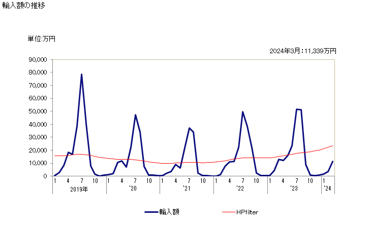 グラフ 月次 ミナミマグロ(生鮮品・冷蔵品)の輸入動向 HS030236 輸入額の推移