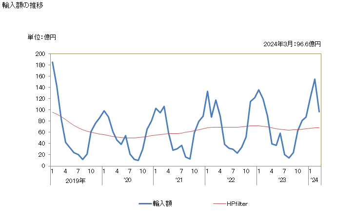 グラフ 月次 紅鮭を除く太平洋鮭(冷凍品)の輸入動向 HS030312 輸入額の推移