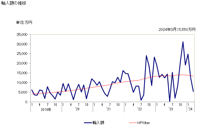 グラフ 月次 大西洋鮭、ドナウ鮭(冷凍品)の輸入動向 HS030313 輸入額の推移