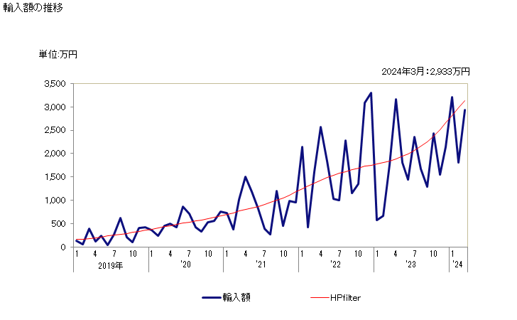グラフ 月次 ナマズ(冷凍品)の輸入動向 HS030324 輸入額の推移