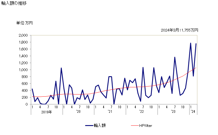 グラフ 月次 コイ(鯉冷凍品)の輸入動向 HS030325 輸入額の推移