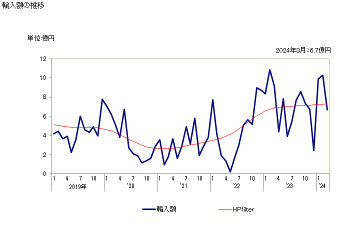グラフ 月次 カツオ(冷凍品)の輸入動向 HS030343 輸入額の推移