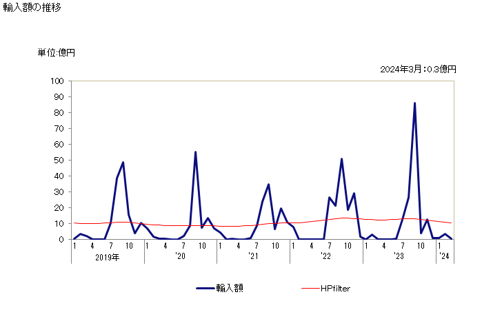 グラフ 月次 ミナミマグロ(冷凍品)の輸入動向 HS030346 輸入額の推移