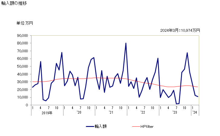 グラフ 月次 コッド(冷凍品)の輸入動向 HS030363 輸入額の推移