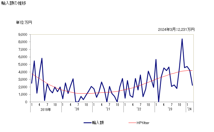 グラフ 月次 エイ(冷凍品)の輸入動向 HS030382 輸入額の推移