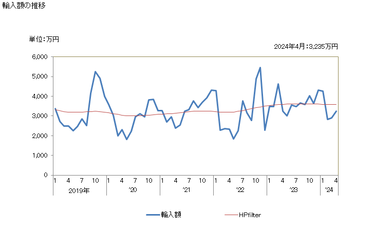 グラフ 月次 マグロ・ニシン・タラ・ブリ等のフィレ以外(生鮮品・冷蔵品)の輸入動向 HS030459 輸入額の推移