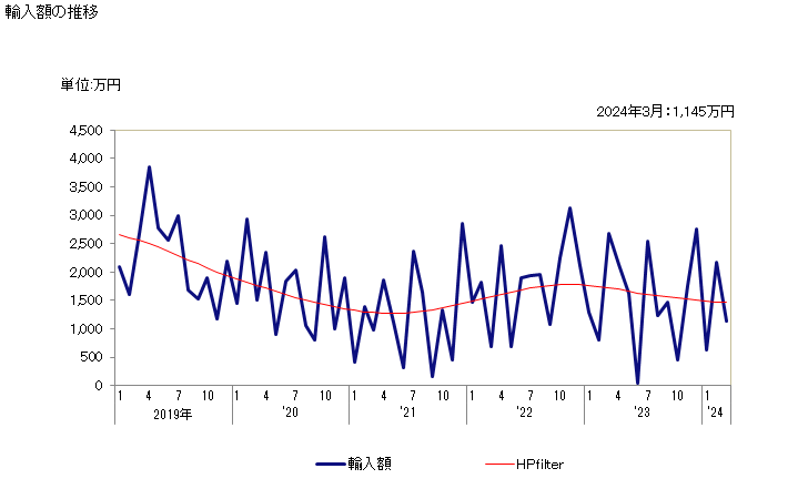 グラフ 月次 ティラピアのフィレ(冷凍品)の輸入動向 HS030461 輸入額の推移