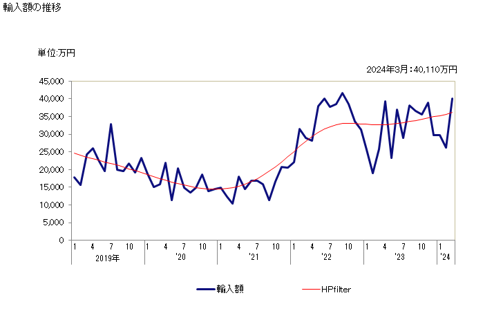 グラフ 月次 ナマズのフィレ(冷凍品)の輸入動向 HS030462 輸入額の推移