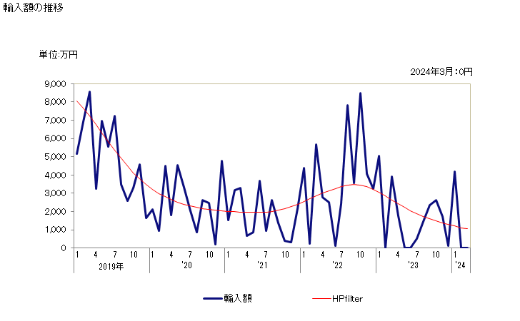 グラフ 月次 ナイルパーチのフィレ(冷凍品)の輸入動向 HS030463 輸入額の推移
