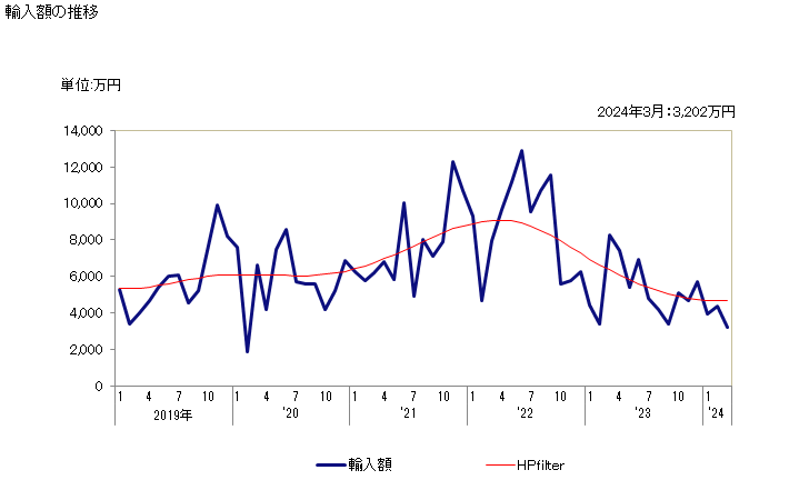 グラフ 月次 コールフィッシュのフィレ(冷凍品)の輸入動向 HS030473 輸入額の推移