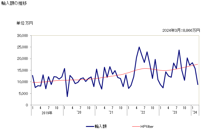 グラフ 月次 ヘイクのフィレ(冷凍品)の輸入動向 HS030474 輸入額の推移
