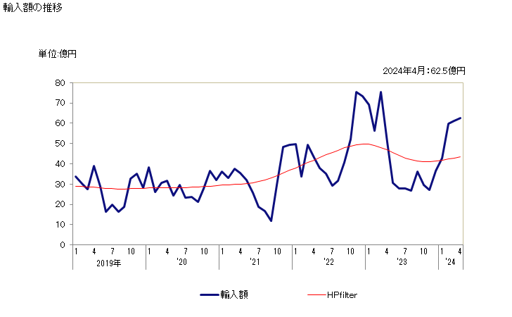 グラフ 月次 鮭のフィレ(冷凍品)の輸入動向 HS030481 輸入額の推移
