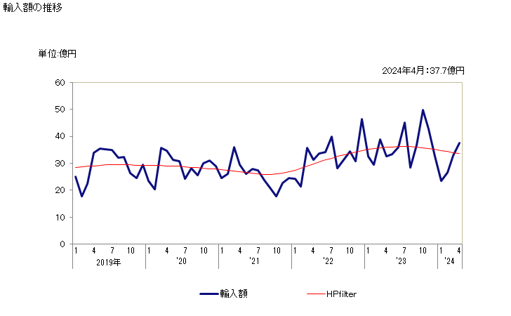 グラフ 月次 ますのフィレ(冷凍品)の輸入動向 HS030482 輸入額の推移