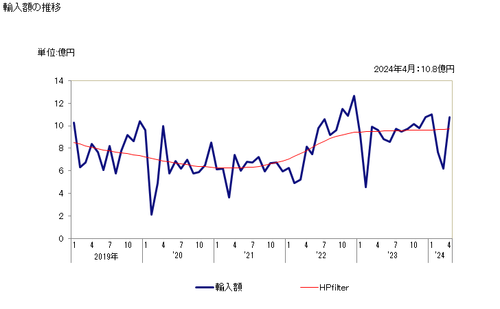 グラフ 月次 ヒラメ・カレイ類のフィレ(冷凍品)の輸入動向 HS030483 輸入額の推移