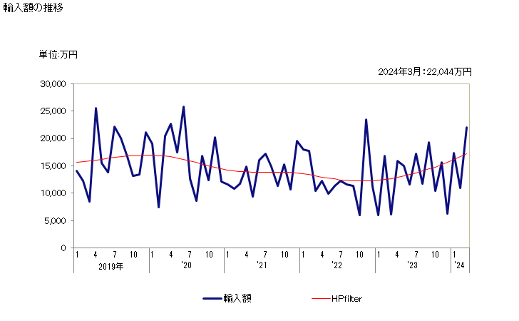 グラフ 月次 メカジキのフィレ(冷凍品)の輸入動向 HS030484 輸入額の推移