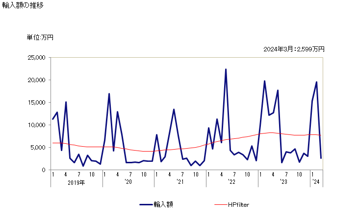 グラフ 月次 ニシンのフィレ(冷凍品)の輸入動向 HS030486 輸入額の推移