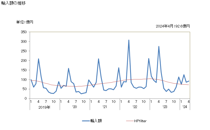 グラフ 月次 マグロ・カツオのフィレ(冷凍品)の輸入動向 HS030487 輸入額の推移