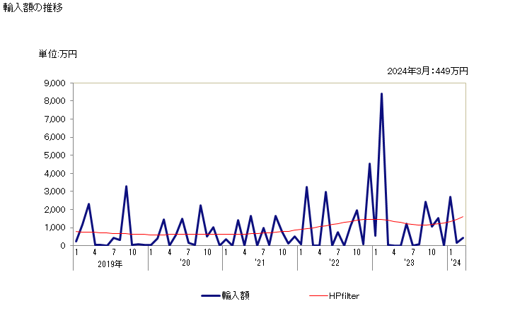 グラフ 月次 メロのフィレ以外(冷凍品)の輸入動向 HS030492 輸入額の推移