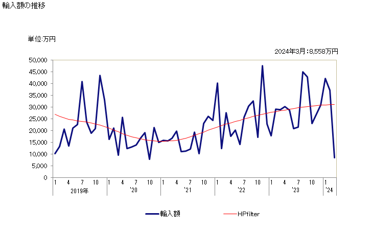 グラフ 月次 マスの燻製品の輸入動向 HS030543 輸入額の推移