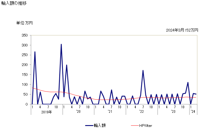 グラフ 月次 ティラピア・ナマズ・コイ・うなぎ・ナイルパーチ・ライギョの燻製品の輸入動向 HS030544 輸入額の推移