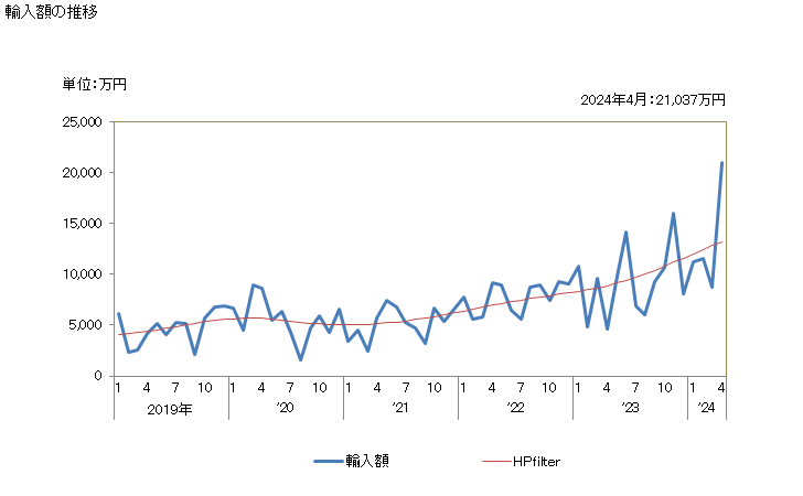 グラフ 月次 にしん・たら・ぶり・あじ・さば・さんまの干物の輸入動向 HS030559 輸入額の推移
