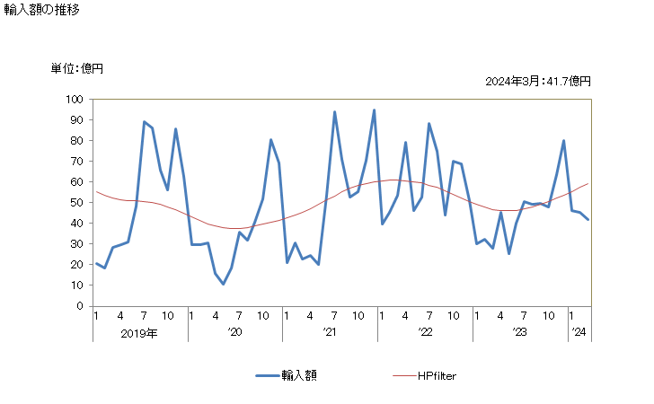 グラフ 月次 かにの冷凍品の輸入動向 HS030614 輸入額の推移