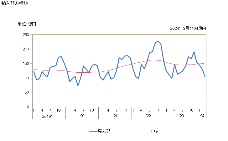 グラフ 月次 その他のえび(コールドウォーターシュリンプ及びコールドウォータープローン以外)の冷凍品の輸入動向 HS030617 輸入額の推移