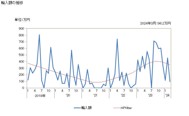 グラフ 月次 輸入 カニの燻製など(生きている・生鮮・冷蔵・冷凍以外の物)の輸入動向 HS030693 輸入額の推移