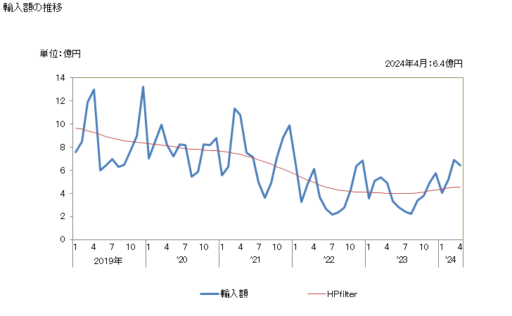 グラフで見る あさり アサリ 浅蜊 ハマグリ等の二枚貝 コックル貝及び赤貝の生きているもの又は生鮮品 冷蔵品の輸入動向 Hs 輸入額の推移 月次ベース 出所 財務省 貿易統計
