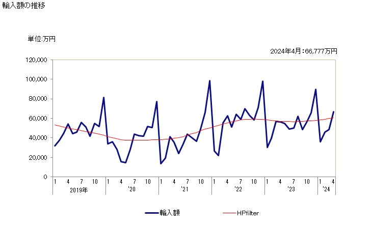 グラフ 月次 アワビの生きているもの又は生鮮品・冷蔵品の輸入動向 HS030781 輸入額の推移