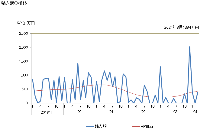 グラフ 月次 その他(いか、ホタテガイなど)の粉・ミール・ペレット状の物の輸入動向 HS030799 輸入額の推移