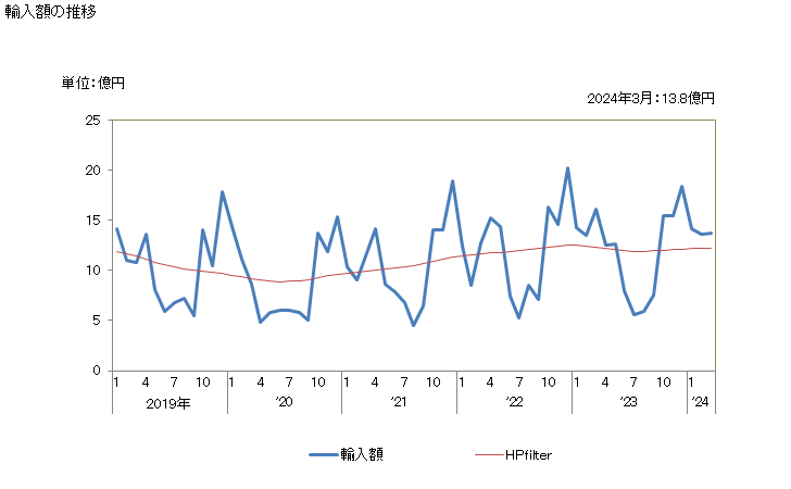 グラフ 月次 ウニの生きているもの又は生鮮品・冷蔵品の輸入動向 HS030821 輸入額の推移