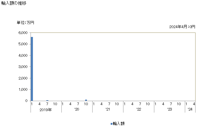 グラフ 月次 デイリースプレッド(ミルクから得たもの)の輸入動向 HS040520 輸入額の推移
