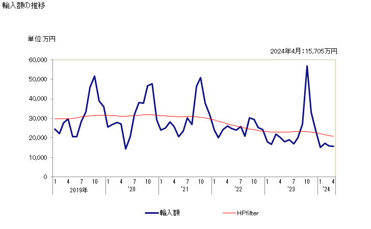 グラフ 月次 トマト(生鮮品・冷蔵品)の輸入動向 HS070200 輸入額の推移