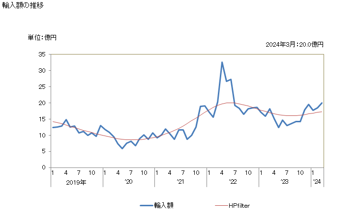 グラフ 月次 たまねぎ及びシャロット(生鮮品・冷蔵品)の輸入動向 HS070310 輸入額の推移