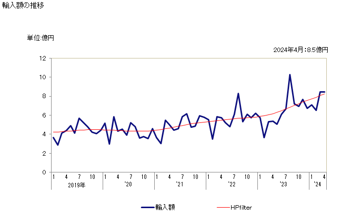 グラフ 月次 にんにく(生鮮品・冷蔵品)の輸入動向 HS070320 輸入額の推移