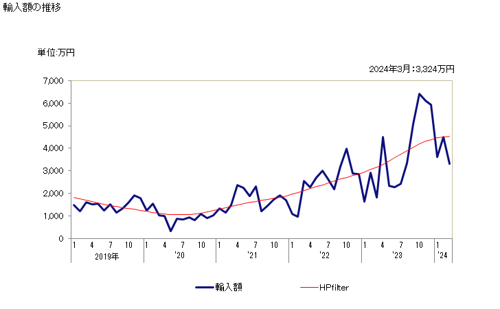 グラフ 月次 ウィットルーフチコリーの生鮮品・冷蔵品の輸入動向 HS070521 輸入額の推移